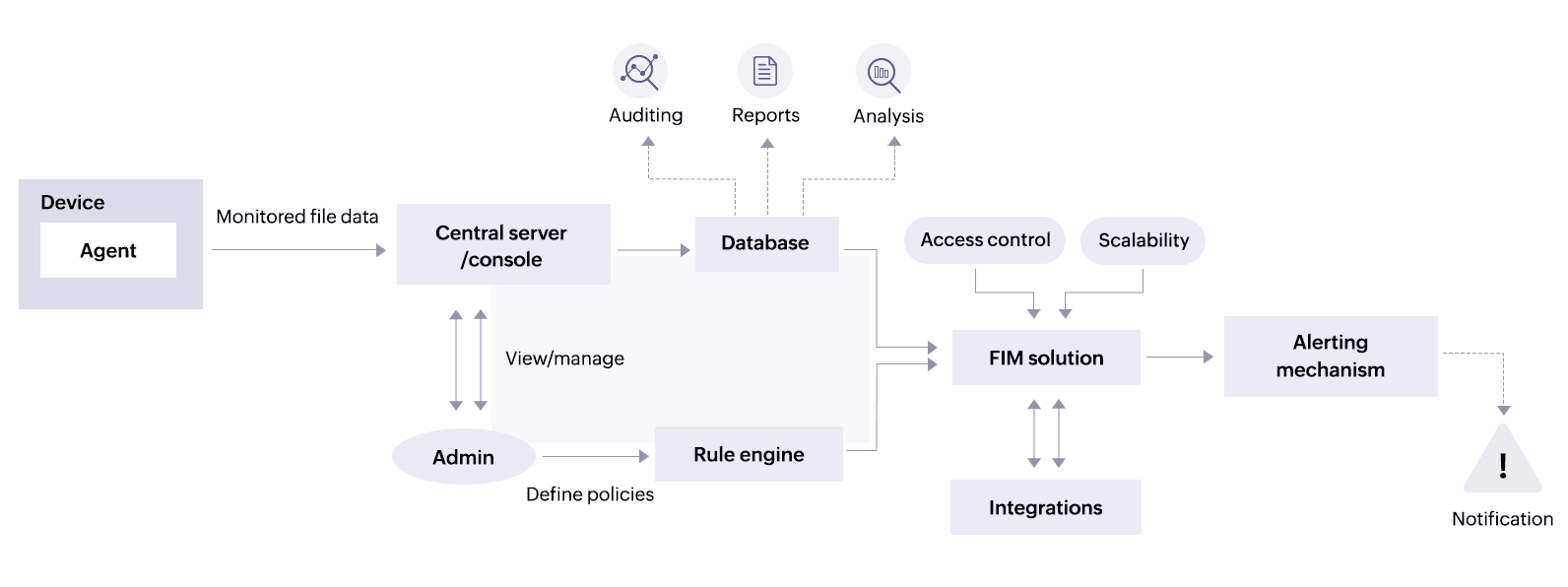 The architecture of a file integrity monitoring tool, which is comprised of the deployment of monitoring agents on several systems or servers with a centralized management server aggregating and monitoring the important data