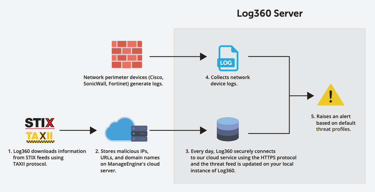 How the integration works