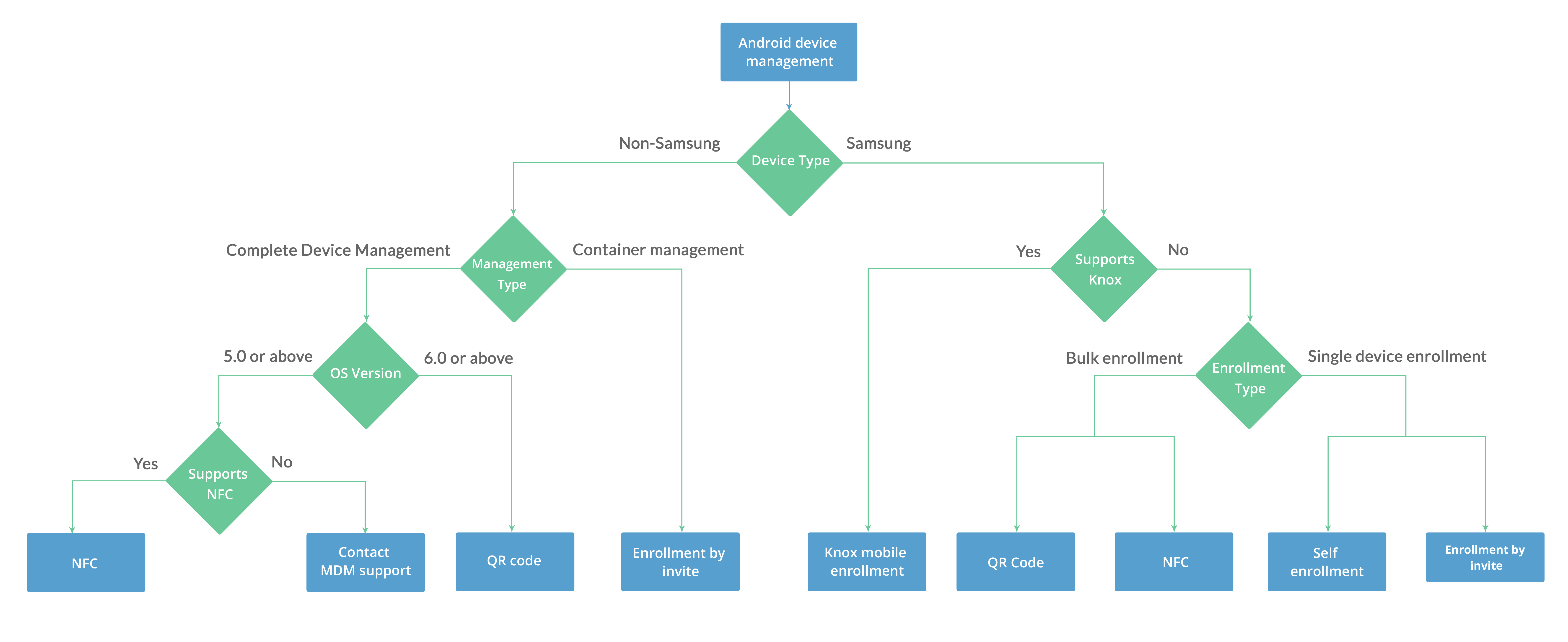 Android Enrollment methods available in Mobile Device Manager Plus