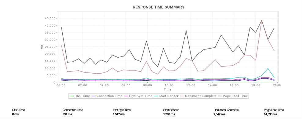 Understand and analyze the performance of your website