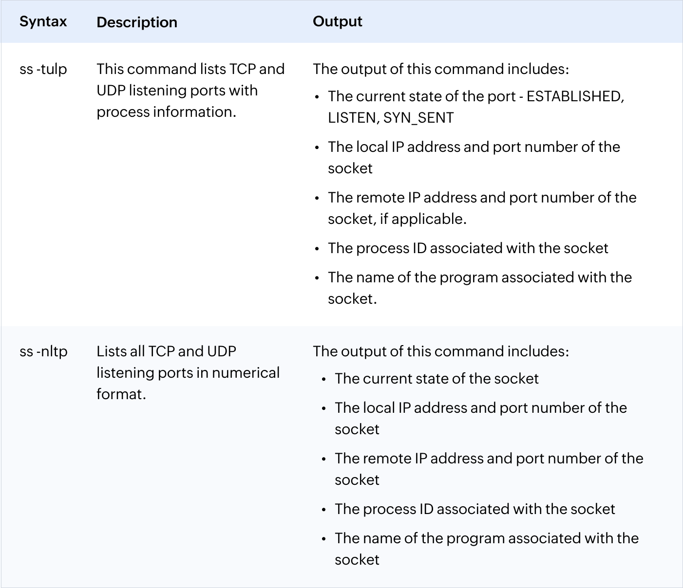 How to show ports using ss command