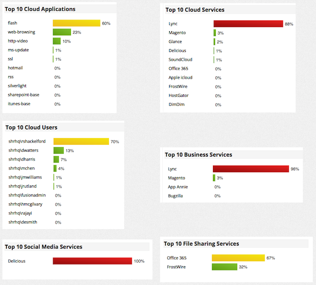 Cloud Control Reports - Dashboard