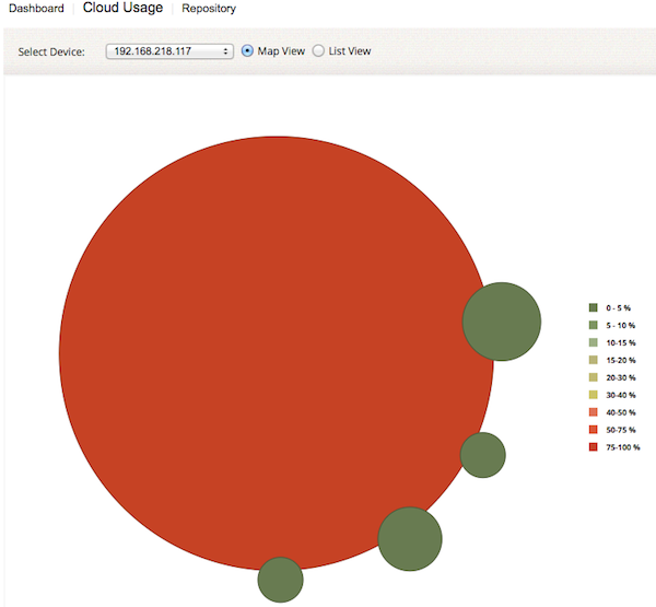 Cloud Usage Report - Bubble Chart