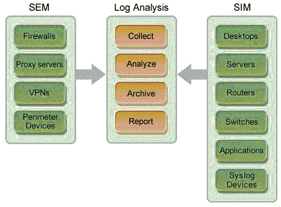 Security Information Management