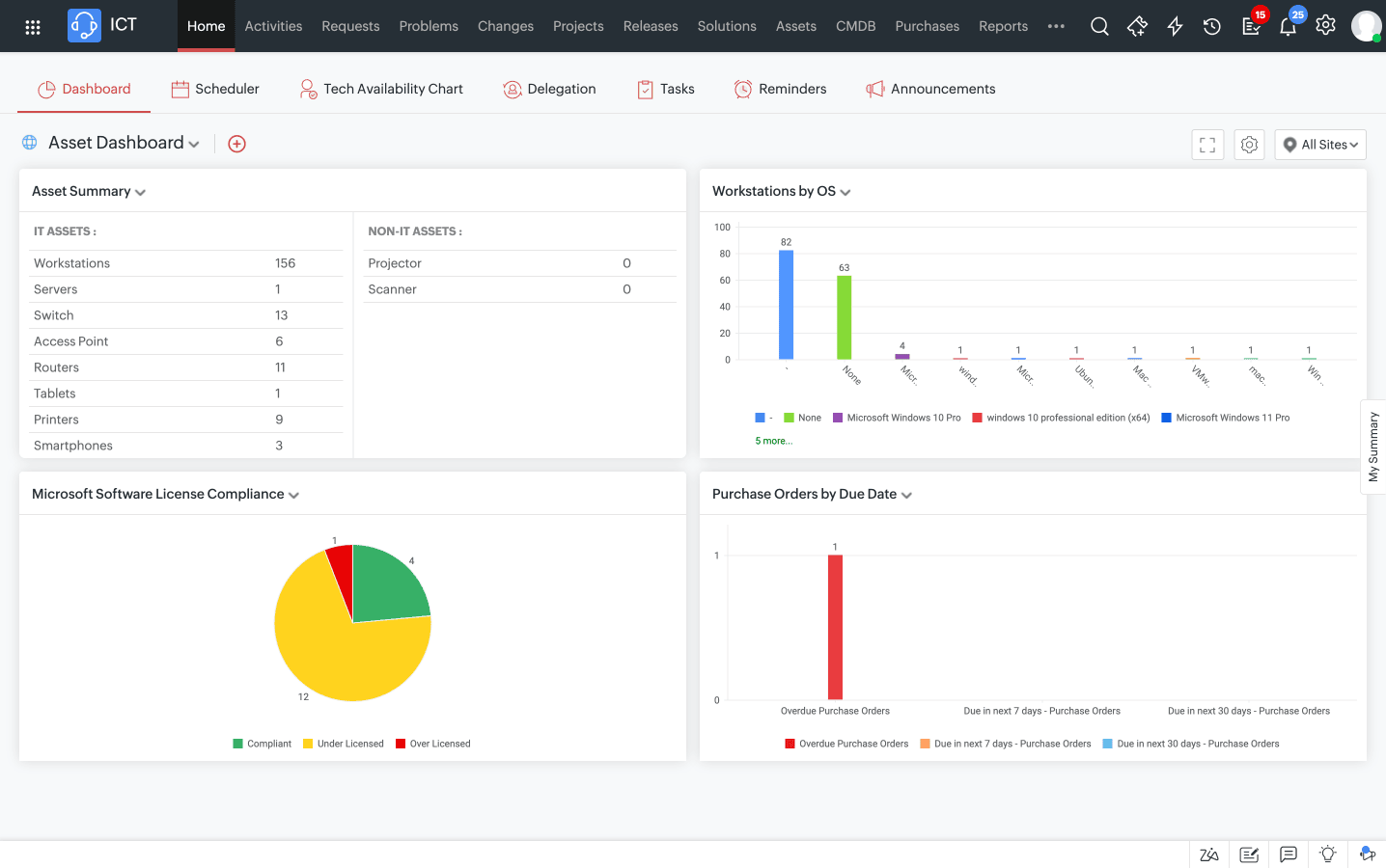 ServiceDesk Plus's ITAM dashboard