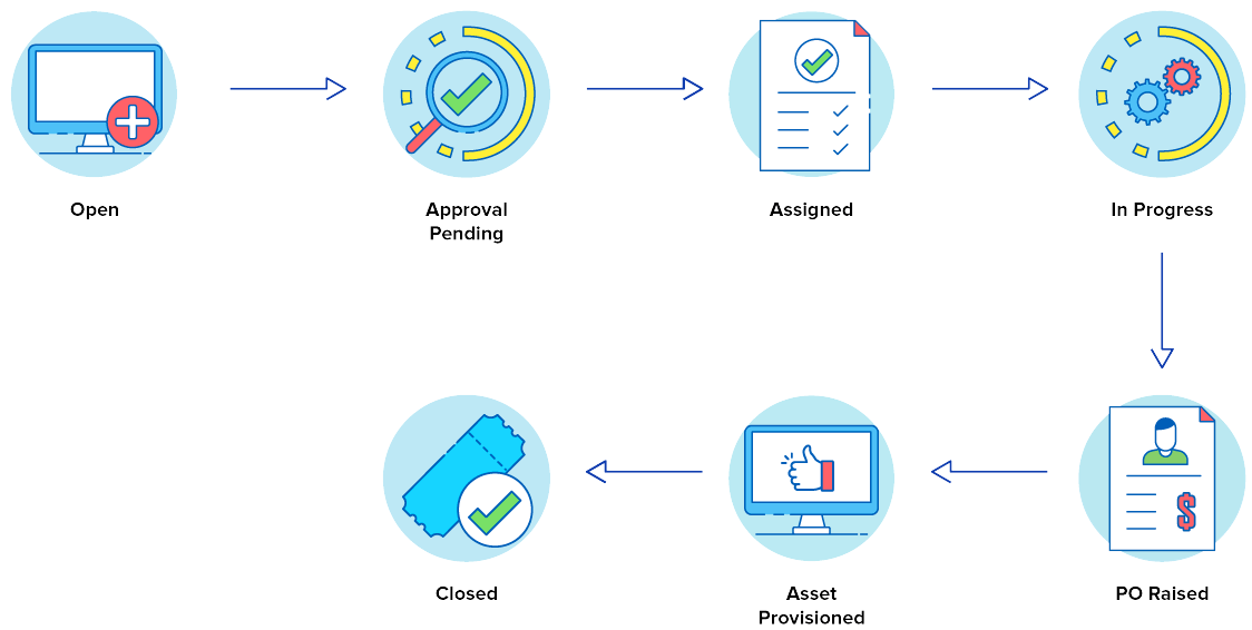 Request management workflow