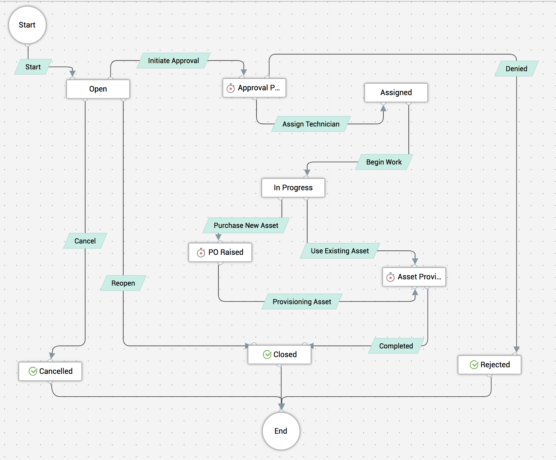 Visual incident workflow builder