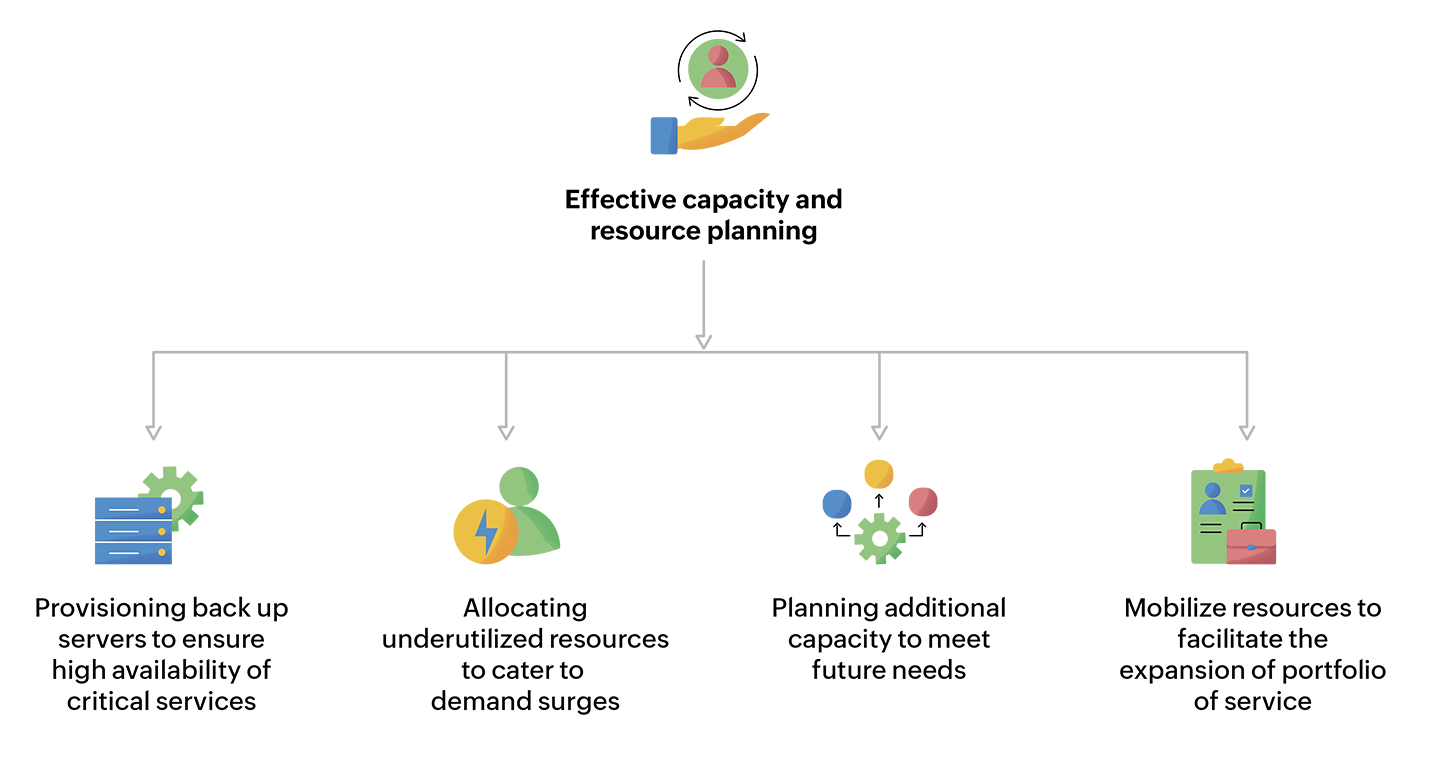 Service map for capacity and planning